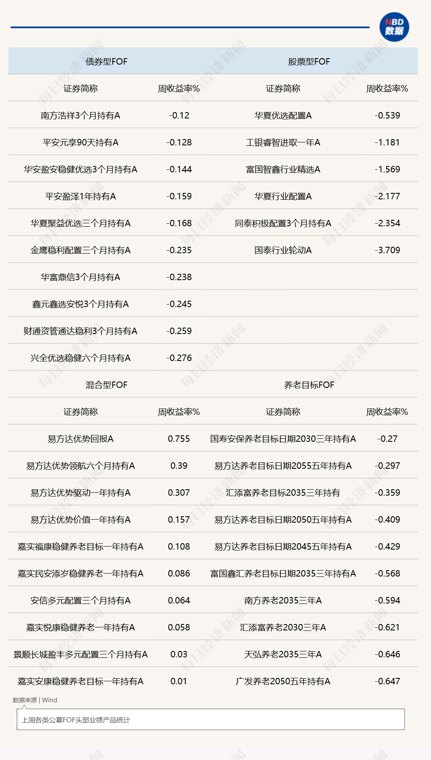 上周公募FOF业绩承压,硬科技标的被批量纳入关键指数,FOF配置逻辑开启重构
